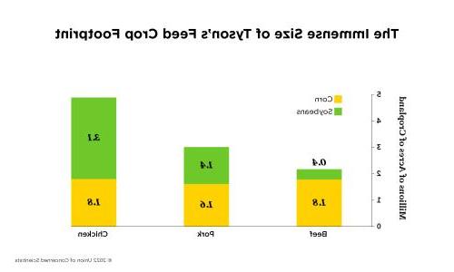 Bar graph showing how many millions of acres are dedicated to growing the corn and soybeans that go into the animal feed Tyson needs for its beef, pork, and chicken products